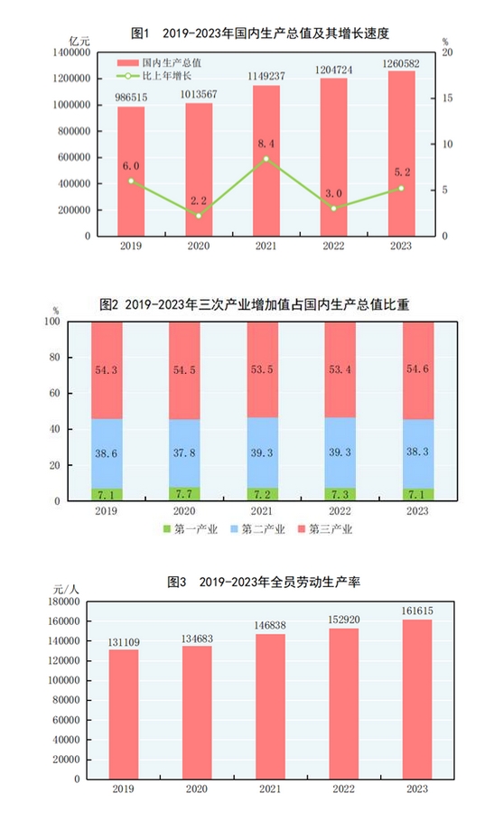 2023年国民经济和社会发展统计公报