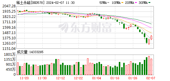 突然爆发！直接30CM涨停！稀土永磁概念股震荡拉升 生物医药板块走强