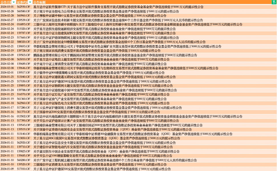 退市预警拉响！年内81只基金发布清盘提示公告 近半为ETF