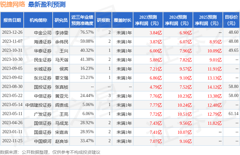 锐捷网络（301165）2023年年报简析：增收不增利，应收账款上升