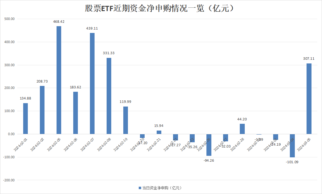 超300亿元！巨资进场 增量资金继续引爆股票ETF市场