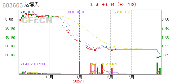 退市博天(603603):博天环境集团股份有限公司关于公司财务总监辞职