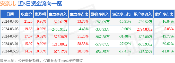 3月6日安奈儿涨停分析：抗菌面料，纺织服装，新冠病毒防治概念热股