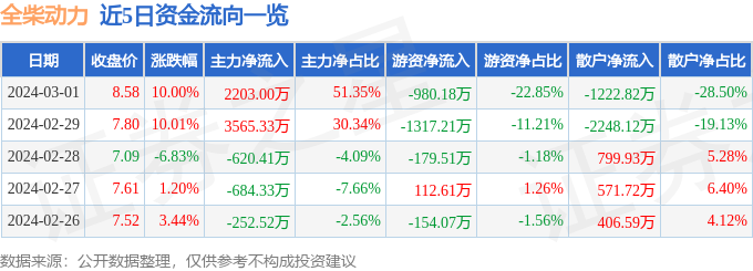 3月1日全柴动力涨停分析：氢能源/燃料电池，汽车零部件，国六排放标准概念热股