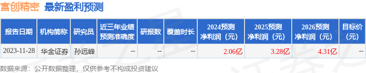 富创精密：3月11日接受机构调研，包括知名机构正心谷资本的多家机构参与