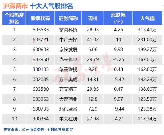 3月27日十大人气股：部分传媒个股有所修复