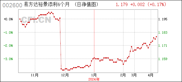 易方达裕景6个月 (002600): 易方达裕景添利6个月定期开放债券型证券投资基金第十七个运作期开放申购、赎回和转换业务