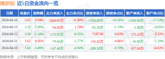 4月16日建研院涨停分析：长三角一体化，大基建，旧改概念热股