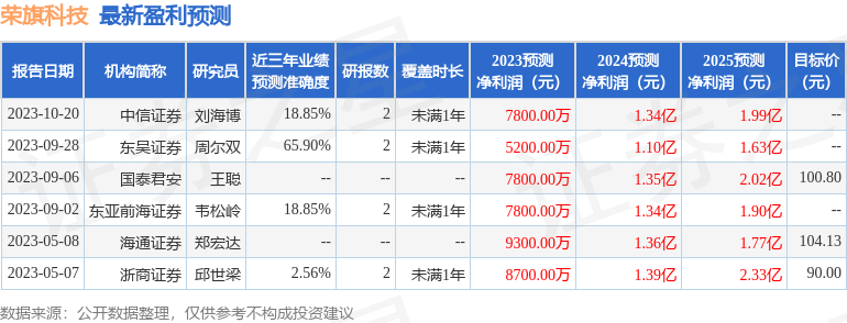 荣旗科技（301360）2023年年报简析：增收不增利，应收账款上升