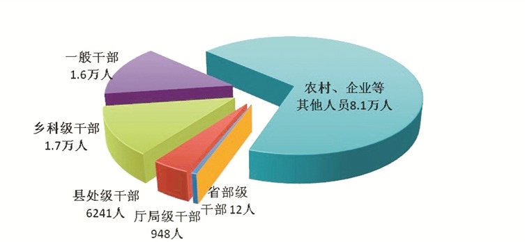 2024年一季度全国纪检监察机关处分省部级干部12人