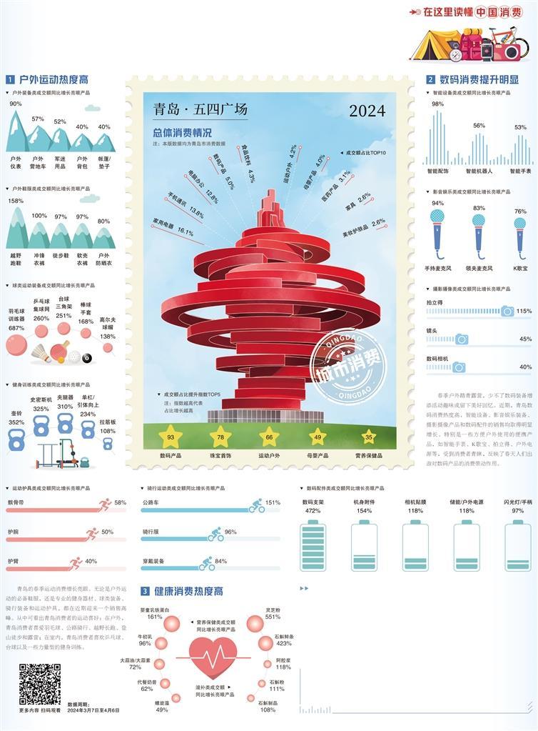 青岛：文旅融合消费旺