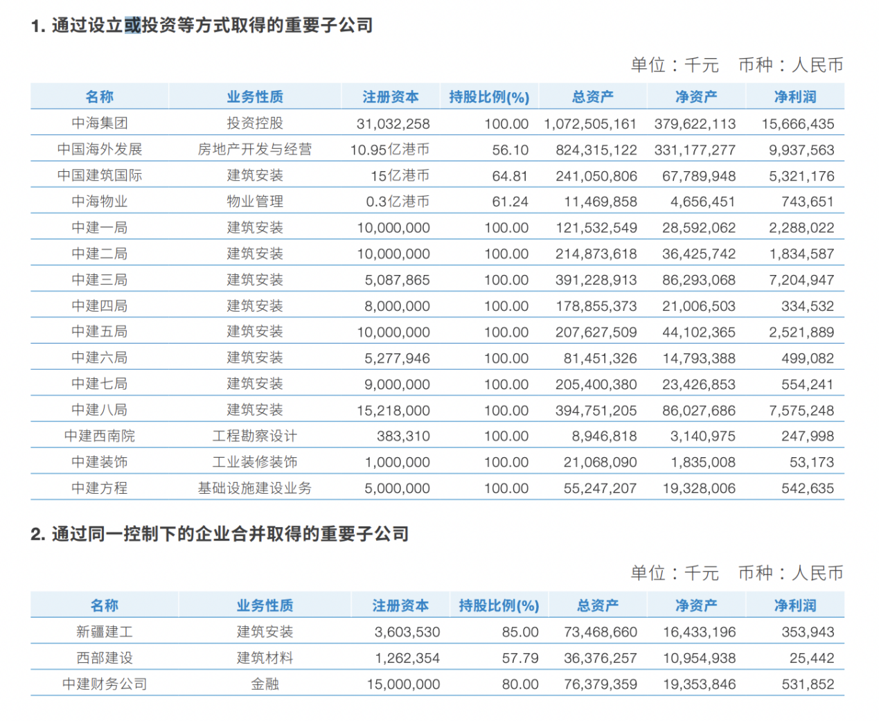 中国建筑披露20家子公司净利润：一家超百亿，最低0.25亿