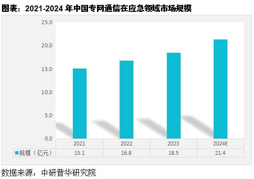 应急领域专网通信市场发展分析