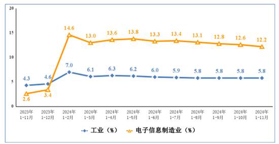 2024年前11月我国规上电子信息制造业增加值同比增12.2%
