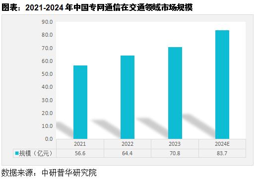 交通领域专网通信市场发展分析