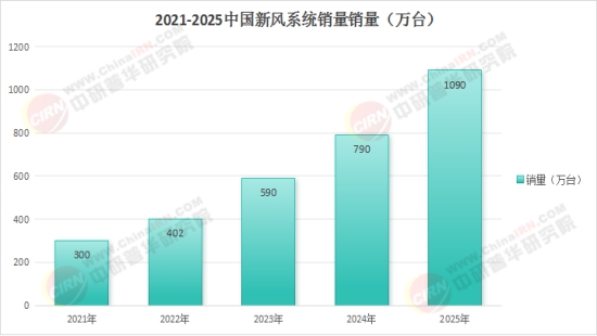 2025中国新风系统：正迎来新的发展机遇和挑战