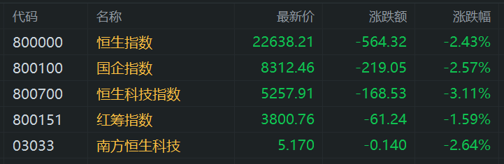 港股早评：关税远超预期！三大指数大幅低开，黄金股逆势上涨，中国黄金国际涨2%，灵宝黄金、山东黄金涨2%，小米下跌1.68%
