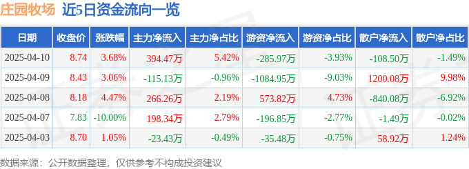 异动快报：庄园牧场（002910）4月10日13点29分触及涨停板
