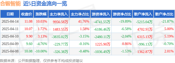4月14日合锻智能涨停：核聚变，一体化压铸，核电概念热股