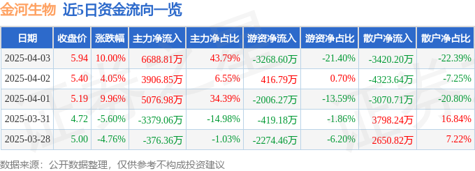 4月3日金河生物涨停：动物保健，食品，内蒙古概念概念热股