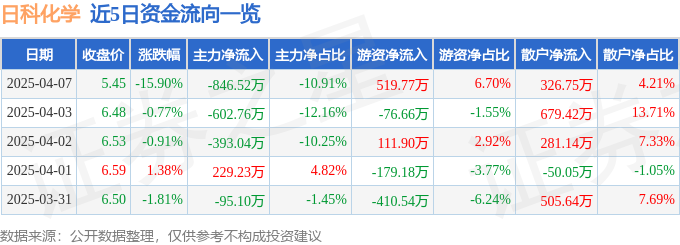 异动快报：日科化学（300214）4月7日14点54分触及跌停板
