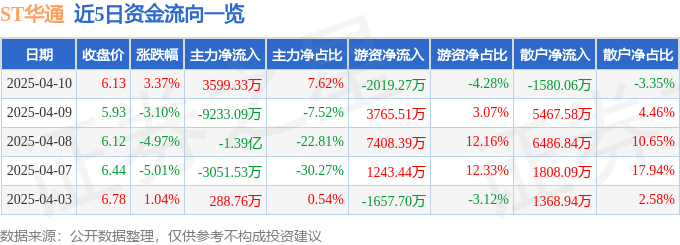 异动快报：ST华通（002602）4月10日14点55分触及涨停板