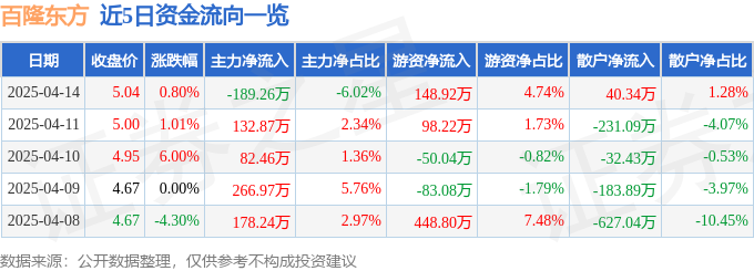 异动快报：百隆东方（601339）4月14日14点12分触及涨停板