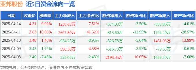 4月14日亚邦股份涨停：染料，国企改革，江苏国企改革概念热股