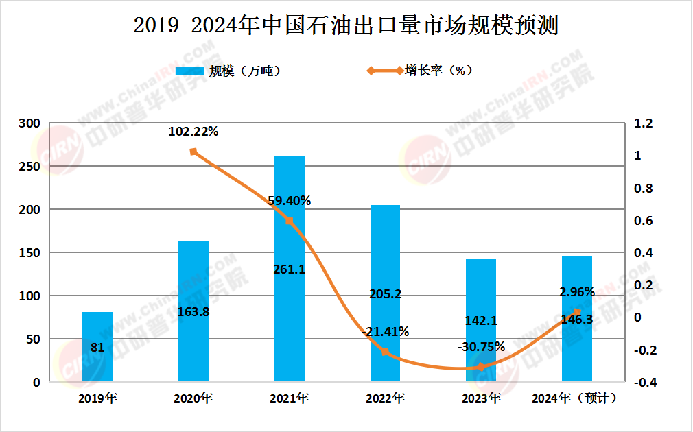 2024年中国石油进出口情况深度分析