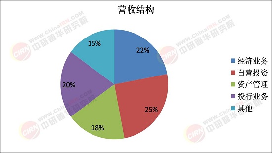 证券经营机构行业发展前景预测：科技驱动、监管护航、结构升级