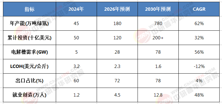 2025 - 2030中东光伏制氢：未来能源版图将如何改写?