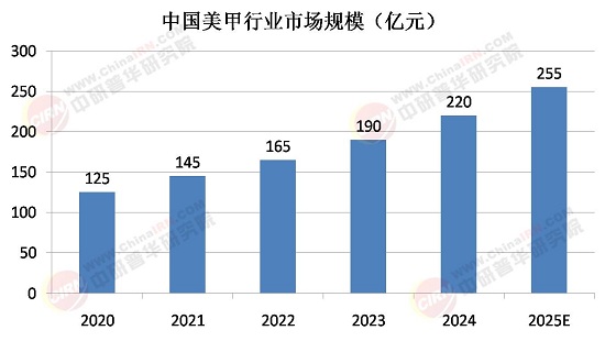 2025年美甲行业市场调研及发展趋势