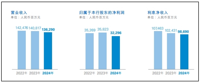 财报面面观｜民生银行业绩延续下滑 存量问题资产尚待出清