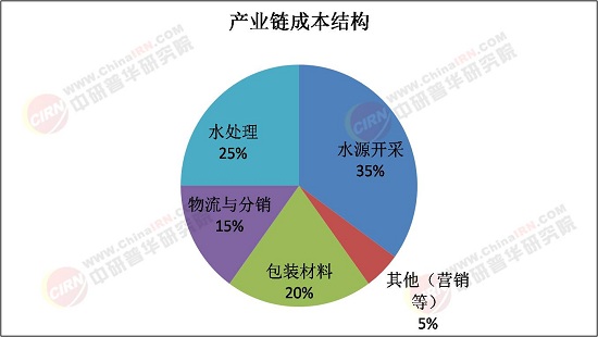 2025年桶装水行业市场调研及发展趋势