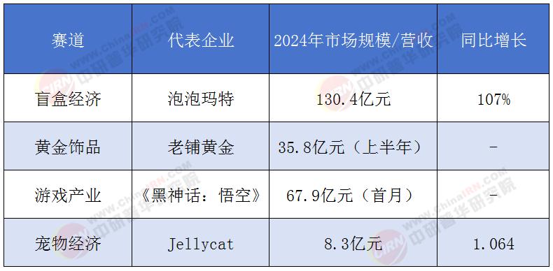 消费新风尚：泡泡玛特、老铺黄金等情绪消费标的受资本追捧